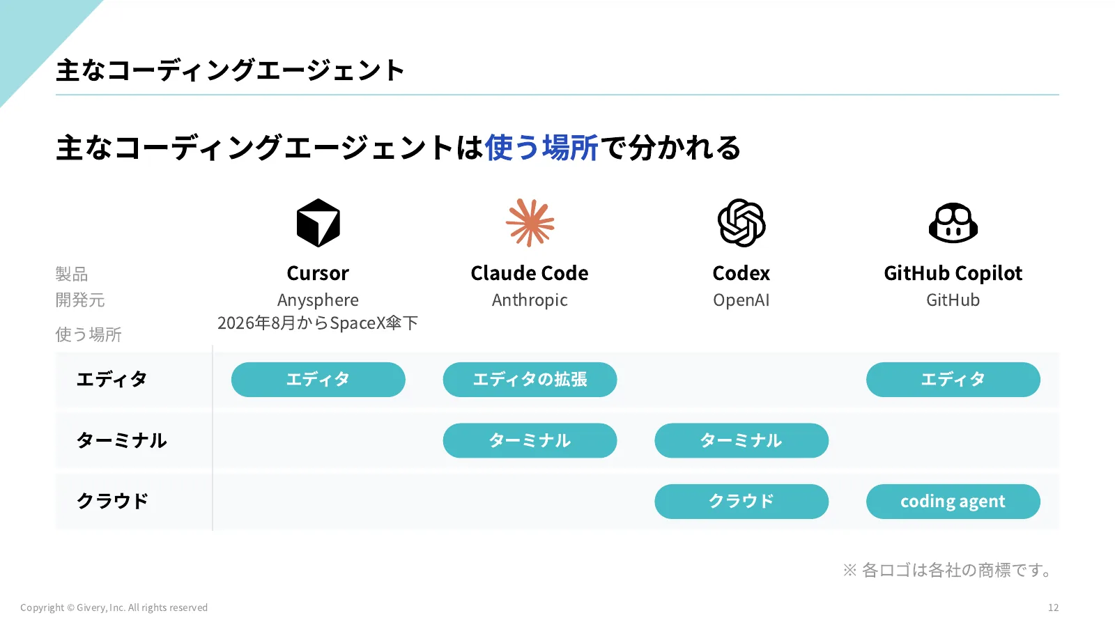 12ページ 主なコーディングエージェント